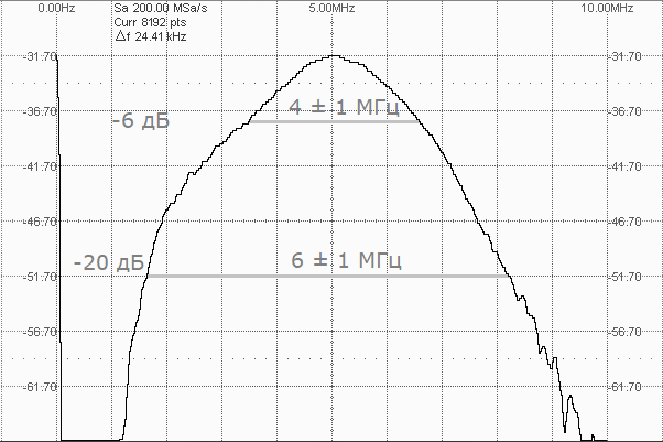 спектральная характеристика П111-5,0-6 SENDAST